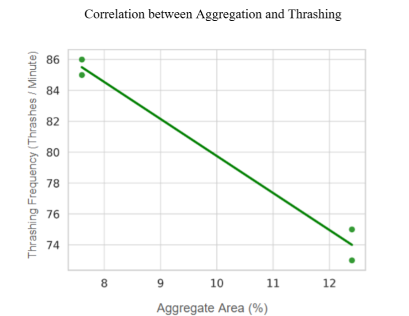 Correlation between Aggregation and Thrashing